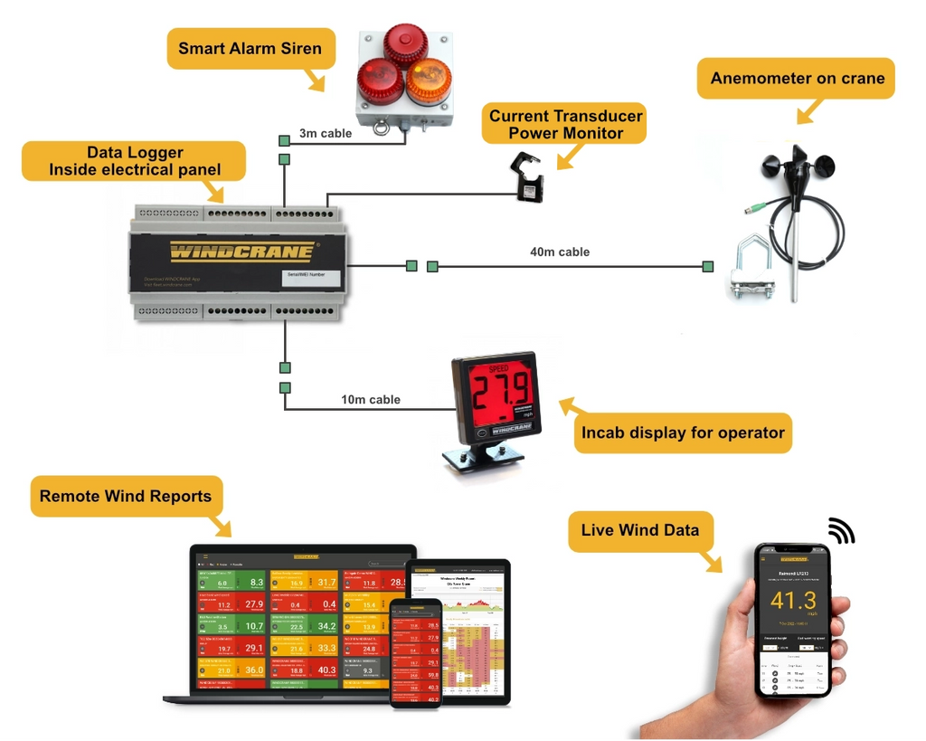 Data Logger Kit for Wind Monitoring on Tower Cranes, Construction and Events by WINDCRANE